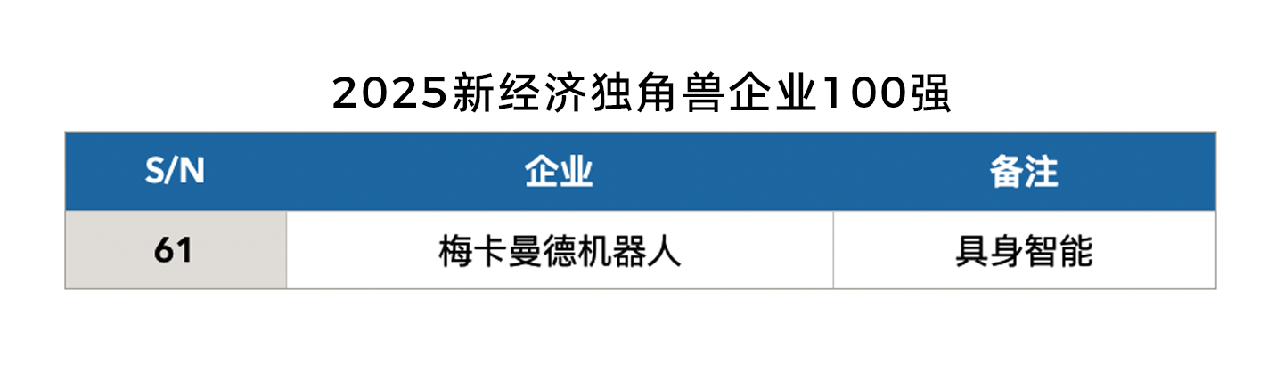 2025梅卡曼德荣获多项权威奖项,具身智能商业化实力广受认可